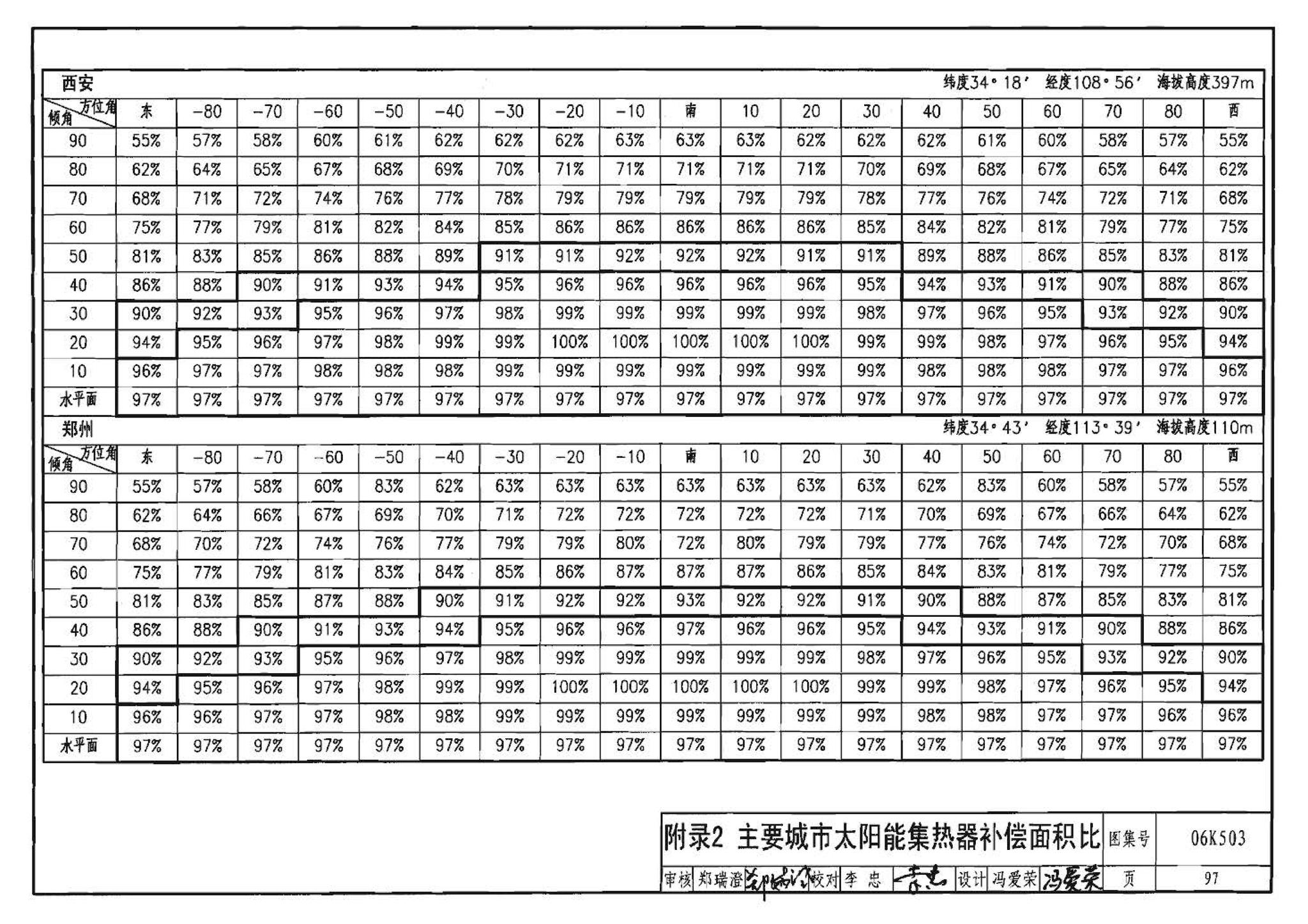 06K503--太阳能集热系统设计与安装