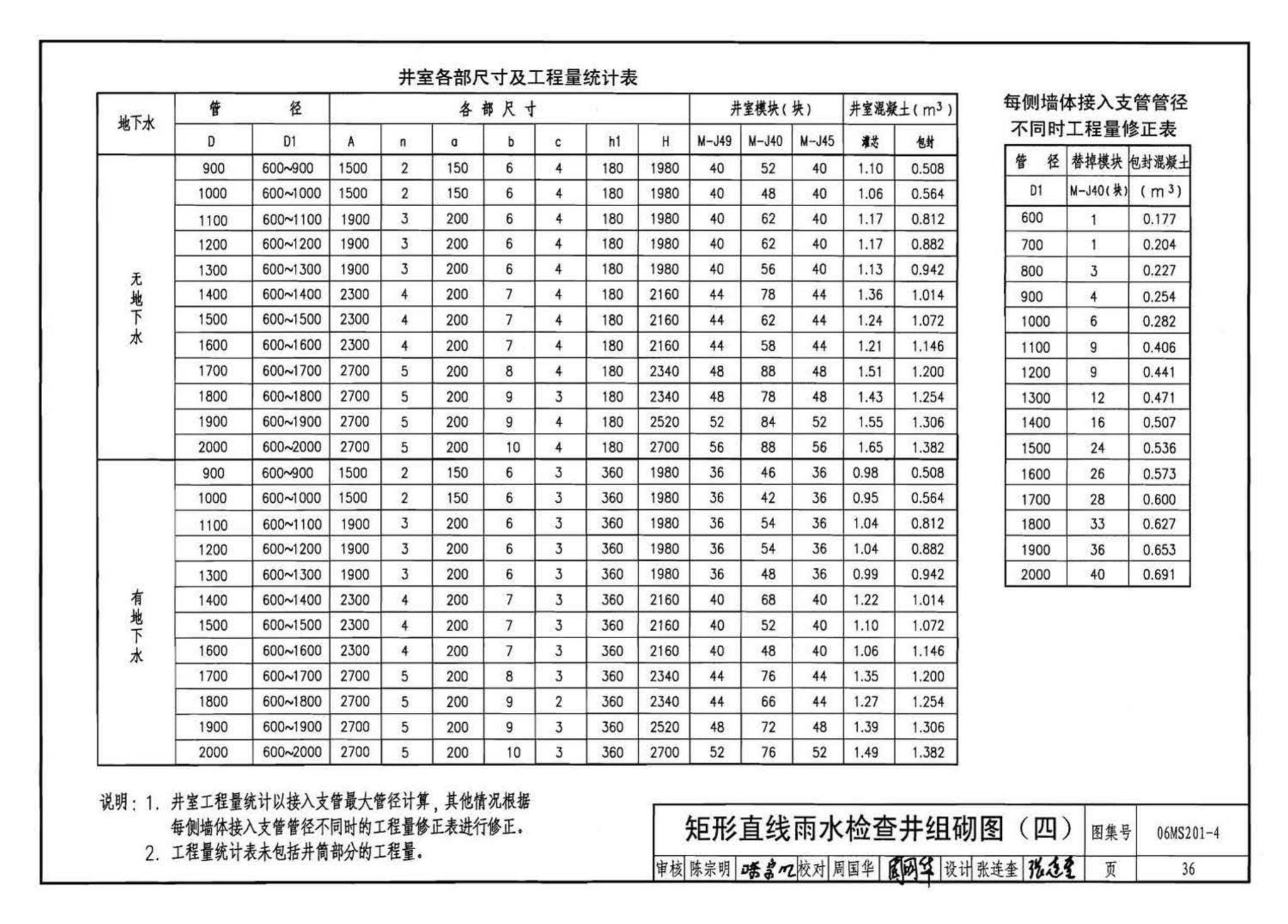 06MS201--市政排水管道工程及附属设施