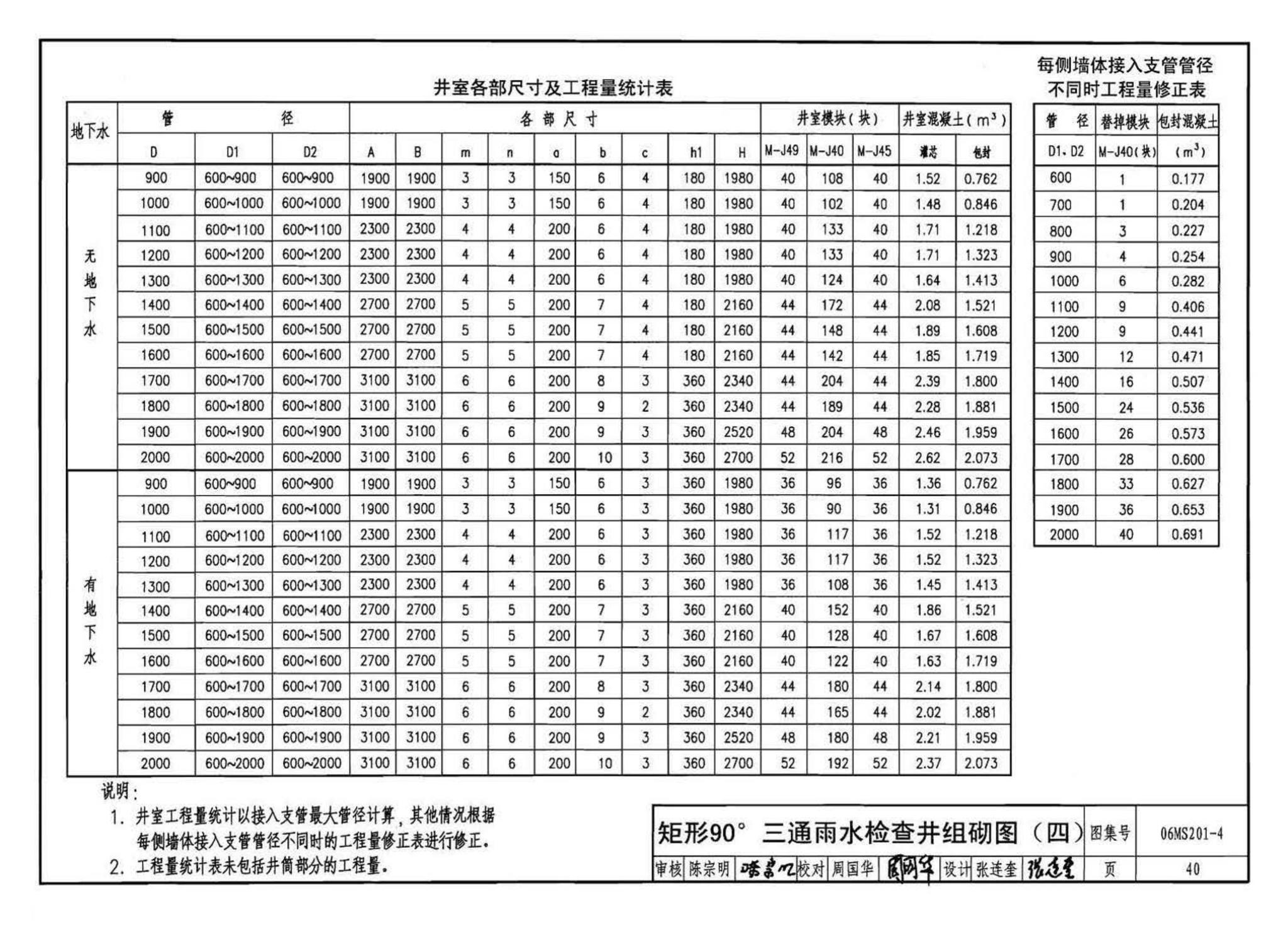 06MS201--市政排水管道工程及附属设施