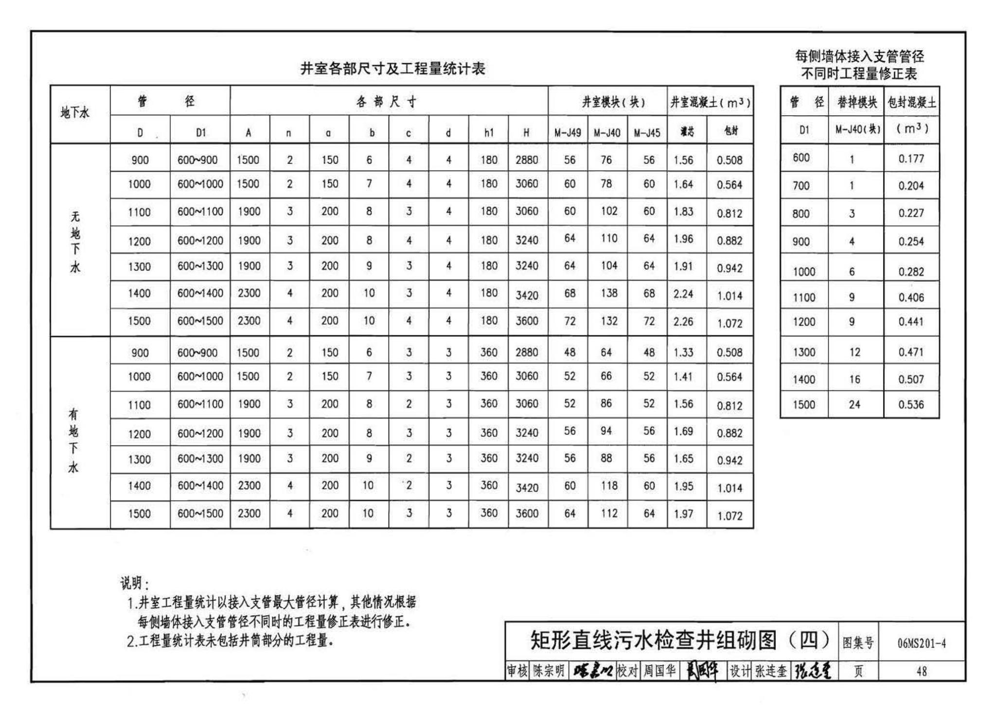 06MS201--市政排水管道工程及附属设施