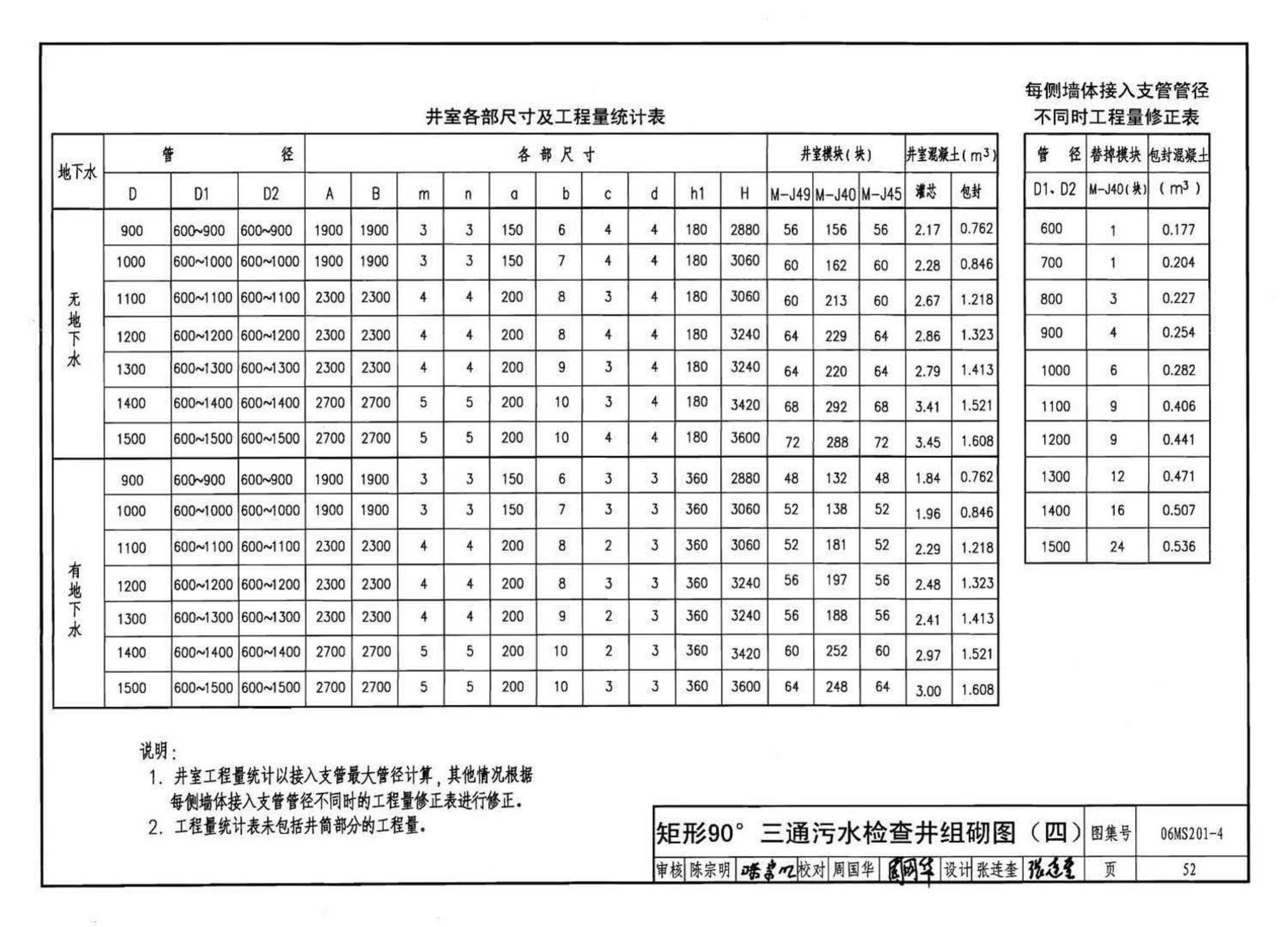 06MS201--市政排水管道工程及附属设施