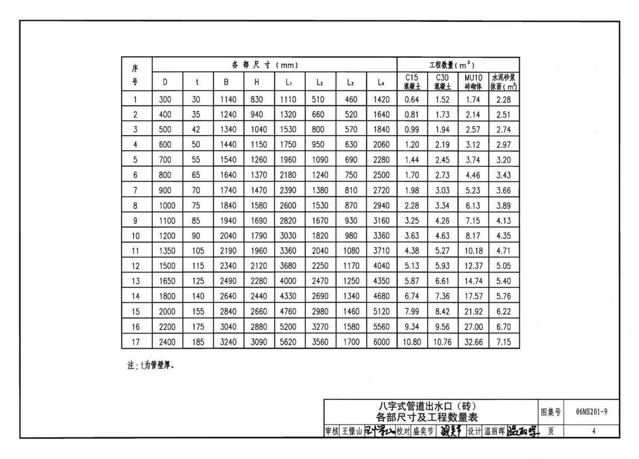 06MS201--市政排水管道工程及附属设施