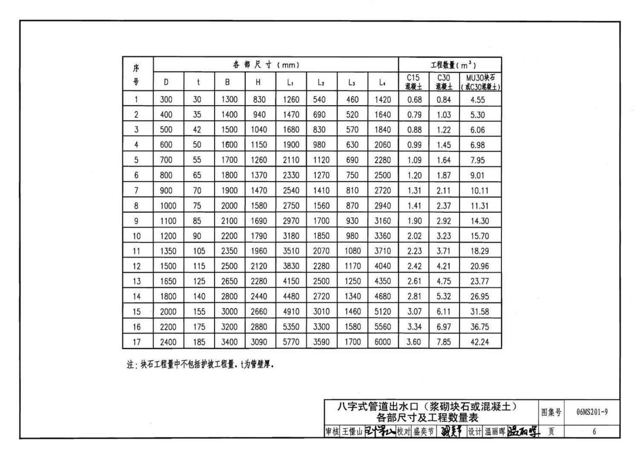 06MS201--市政排水管道工程及附属设施