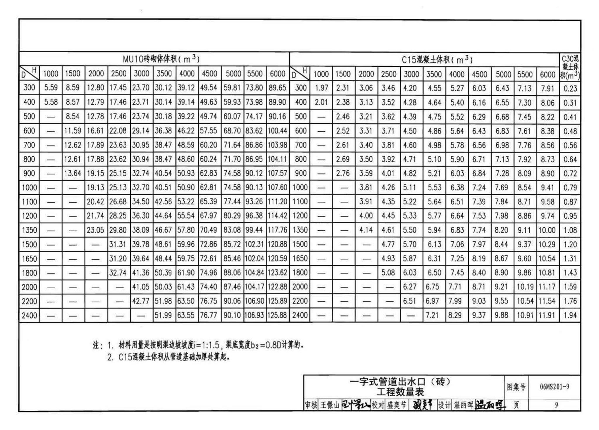 06MS201--市政排水管道工程及附属设施