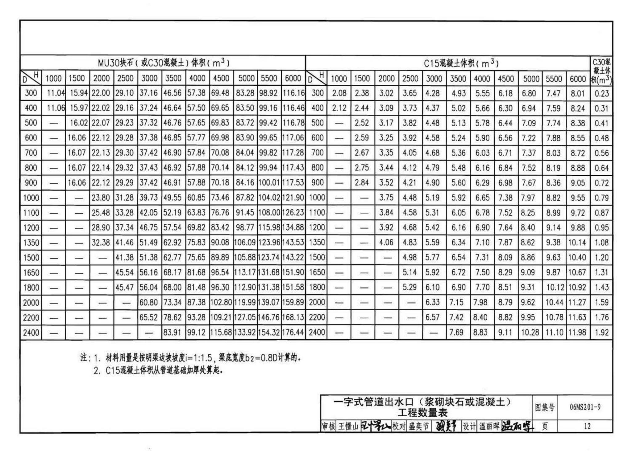 06MS201--市政排水管道工程及附属设施