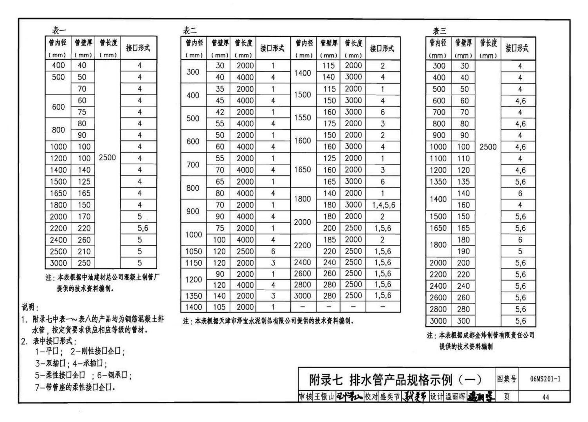 06MS201--市政排水管道工程及附属设施