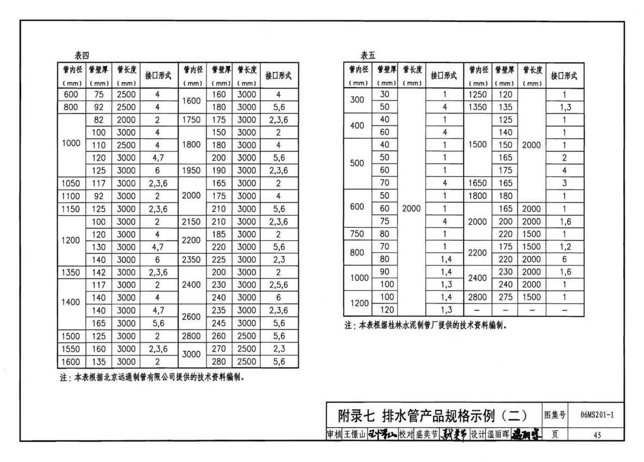 06MS201--市政排水管道工程及附属设施