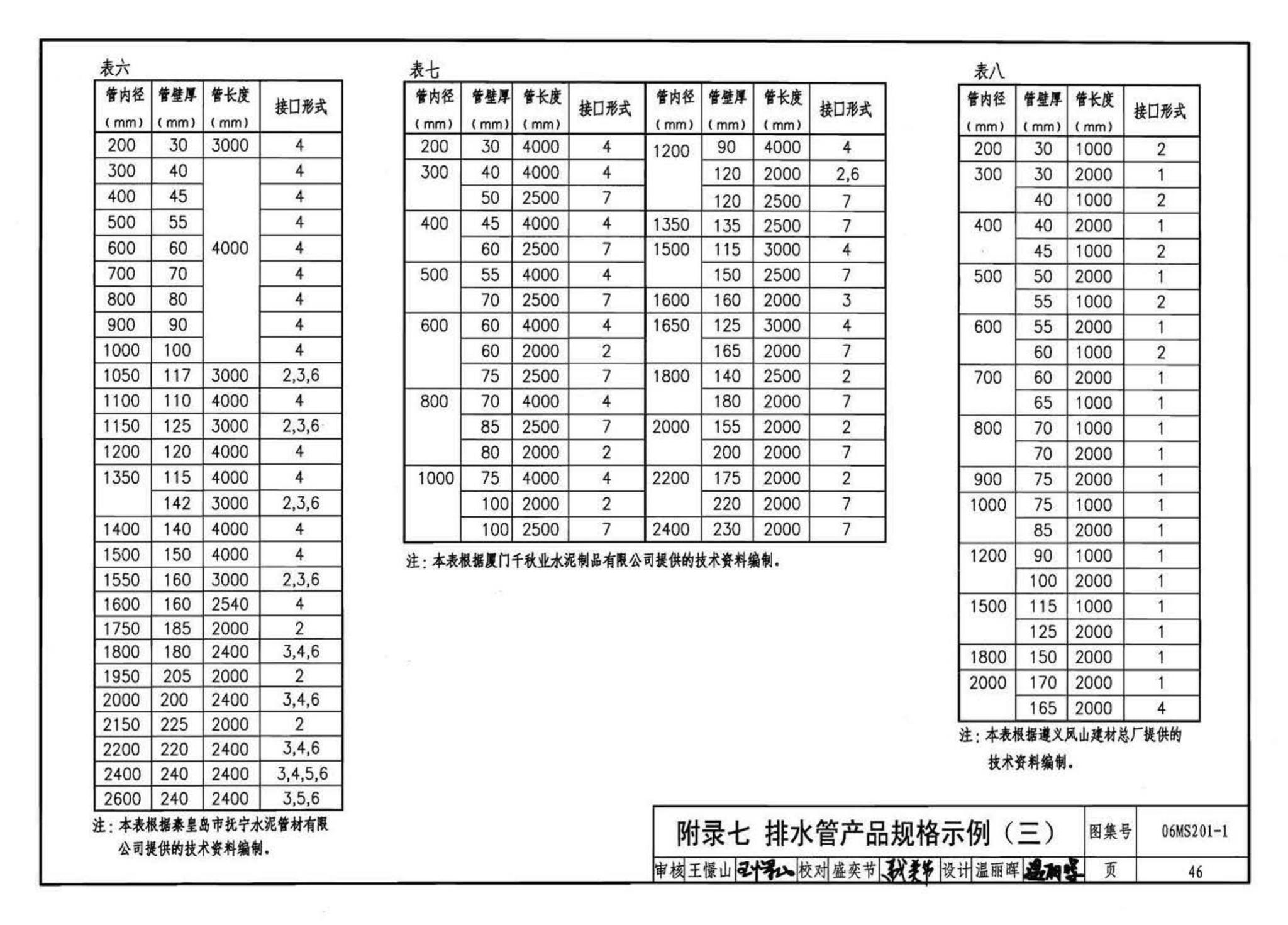 06MS201--市政排水管道工程及附属设施