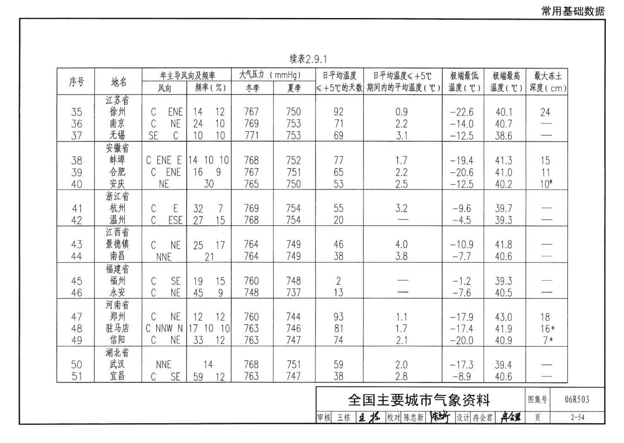 06R503--动力专业设计常用数据