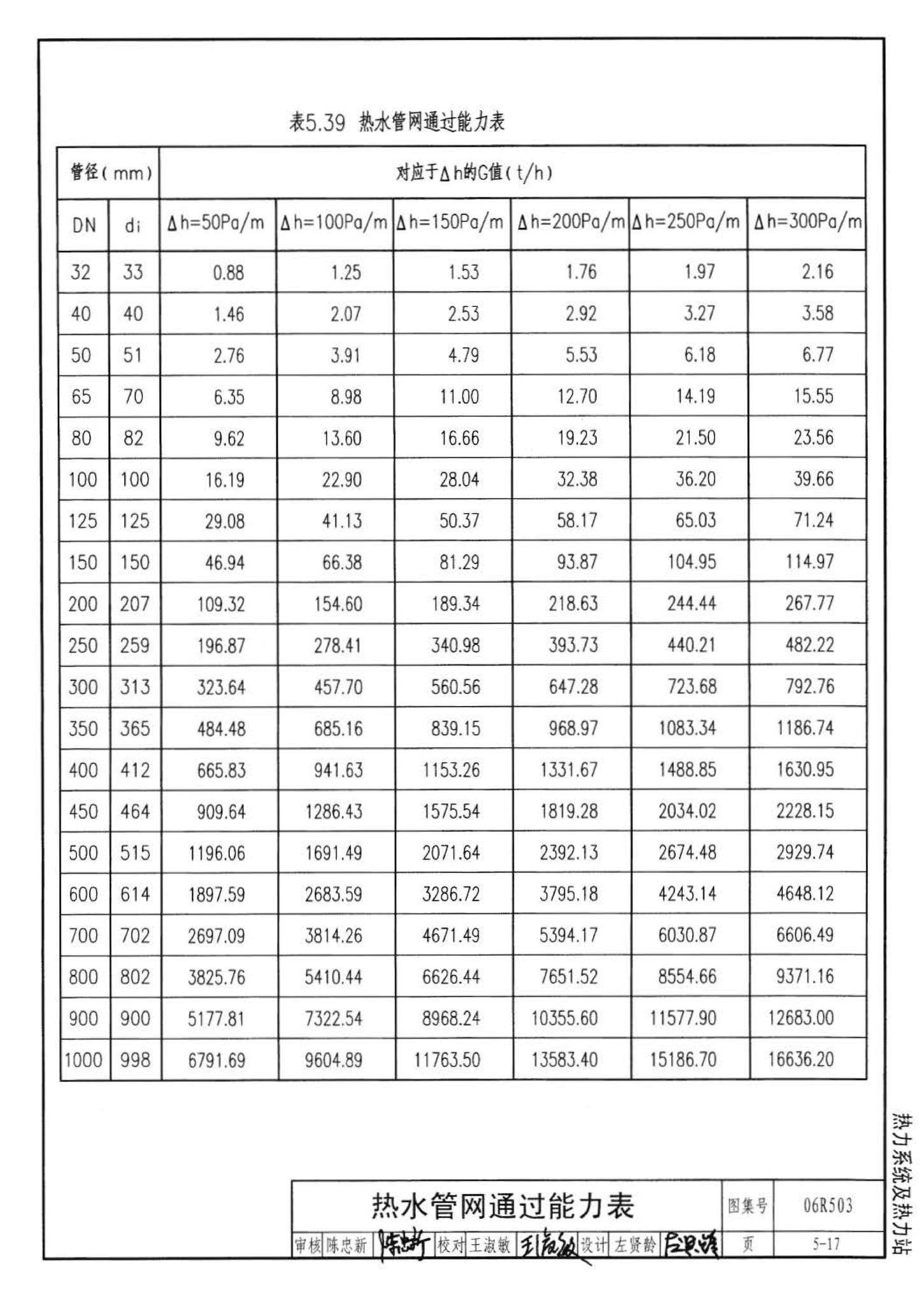 06R503--动力专业设计常用数据