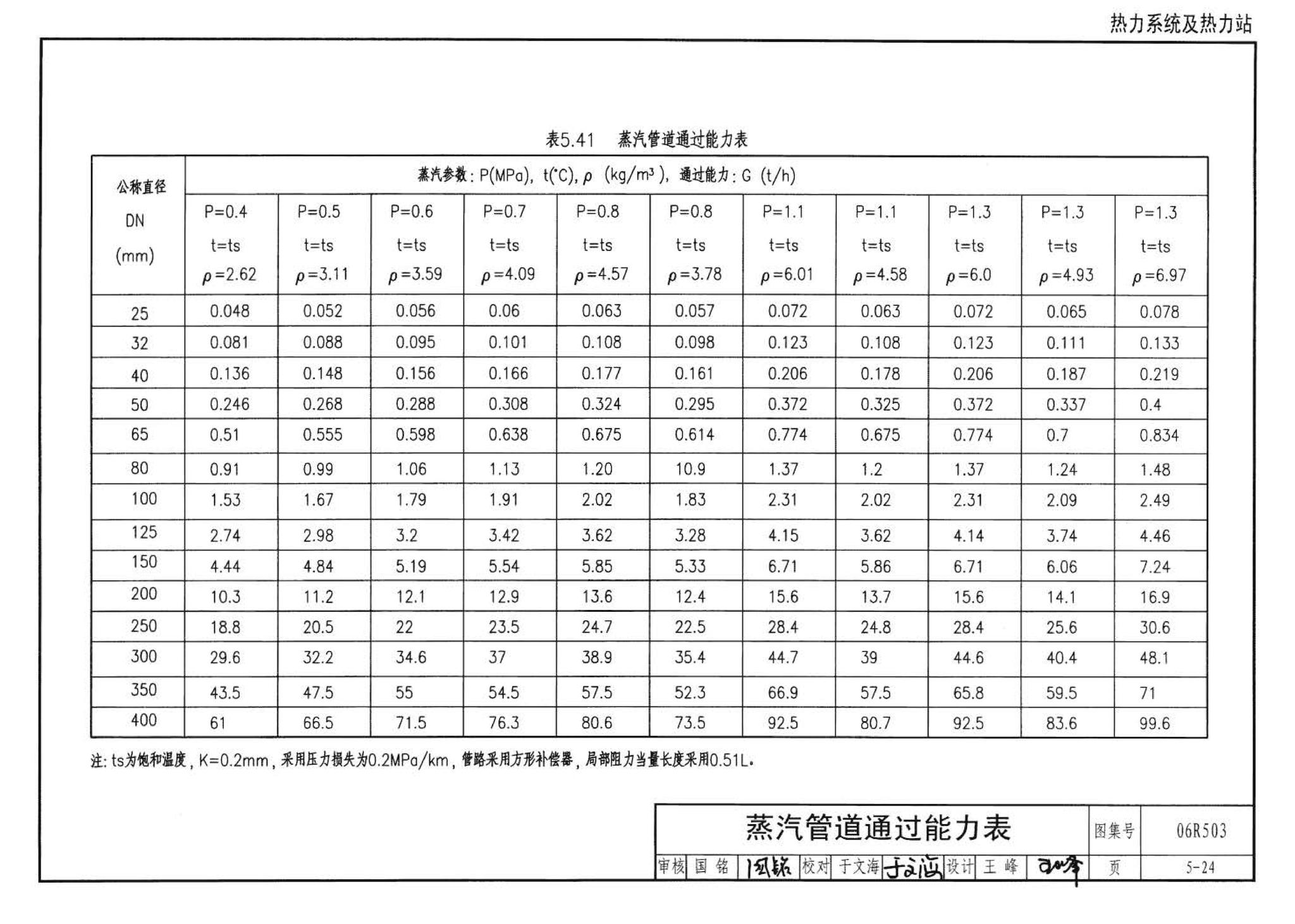 06R503--动力专业设计常用数据