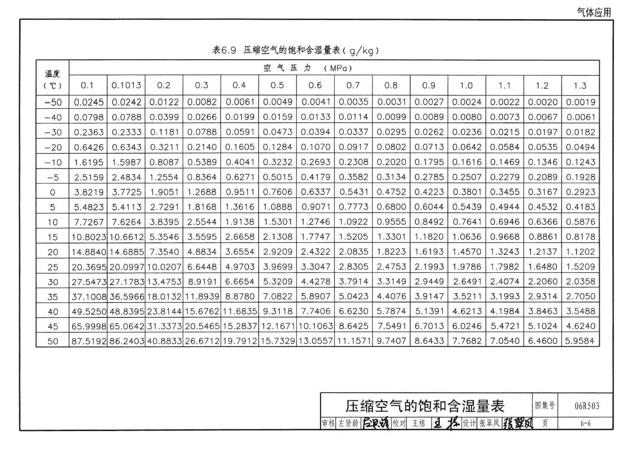 06R503--动力专业设计常用数据