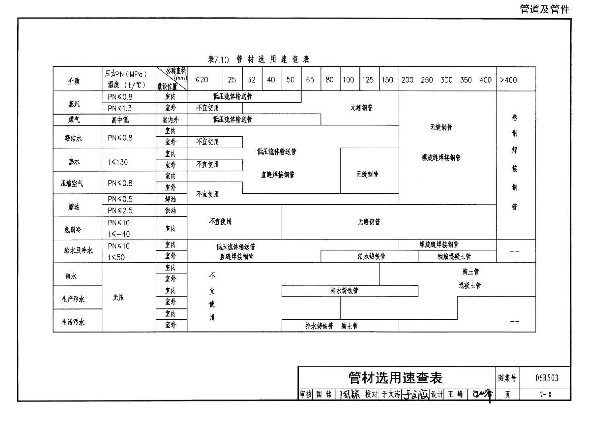 06R503--动力专业设计常用数据