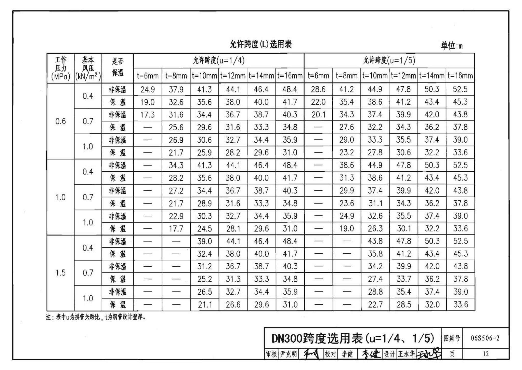 06S506-2--自承式圆弧形架空钢管