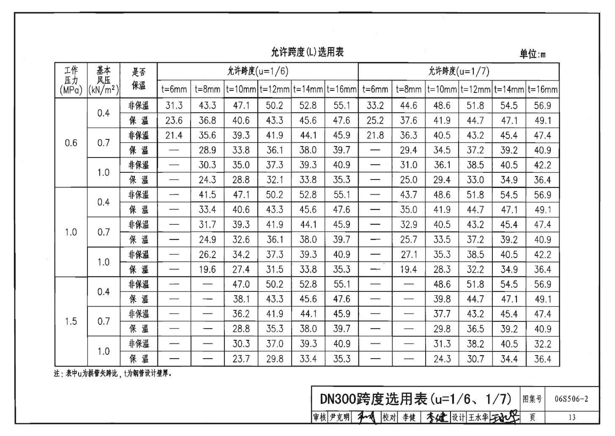 06S506-2--自承式圆弧形架空钢管