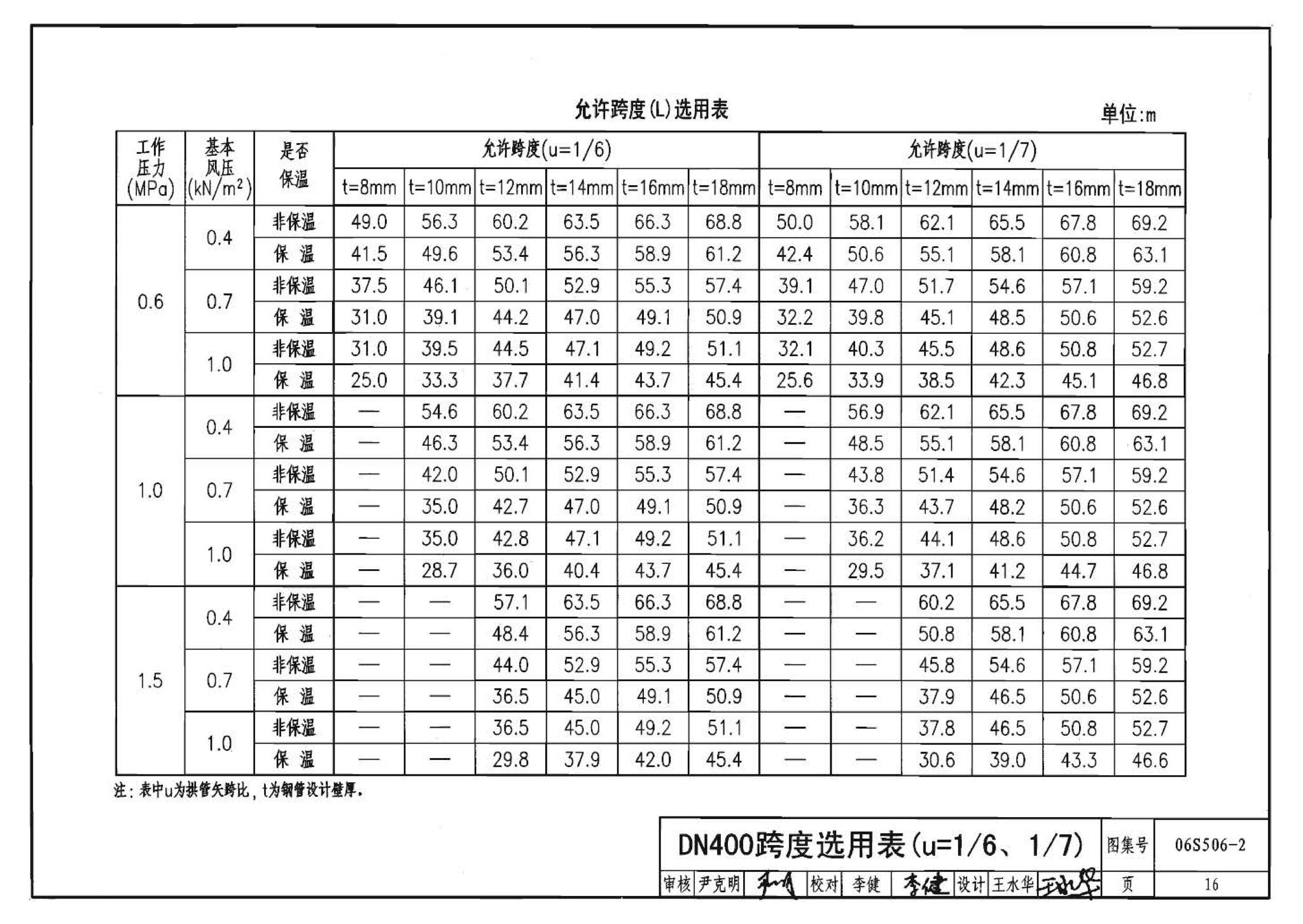 06S506-2--自承式圆弧形架空钢管