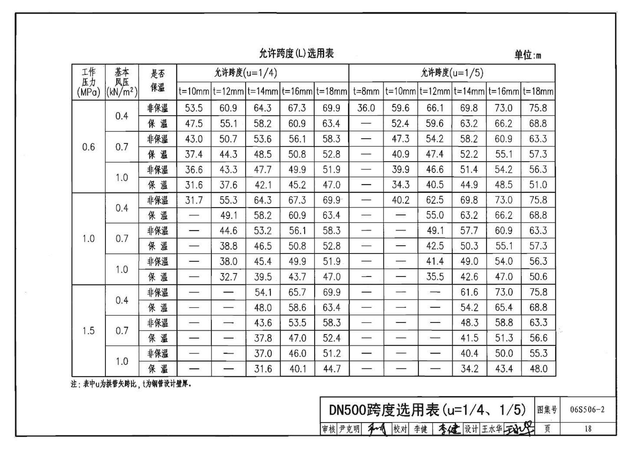 06S506-2--自承式圆弧形架空钢管