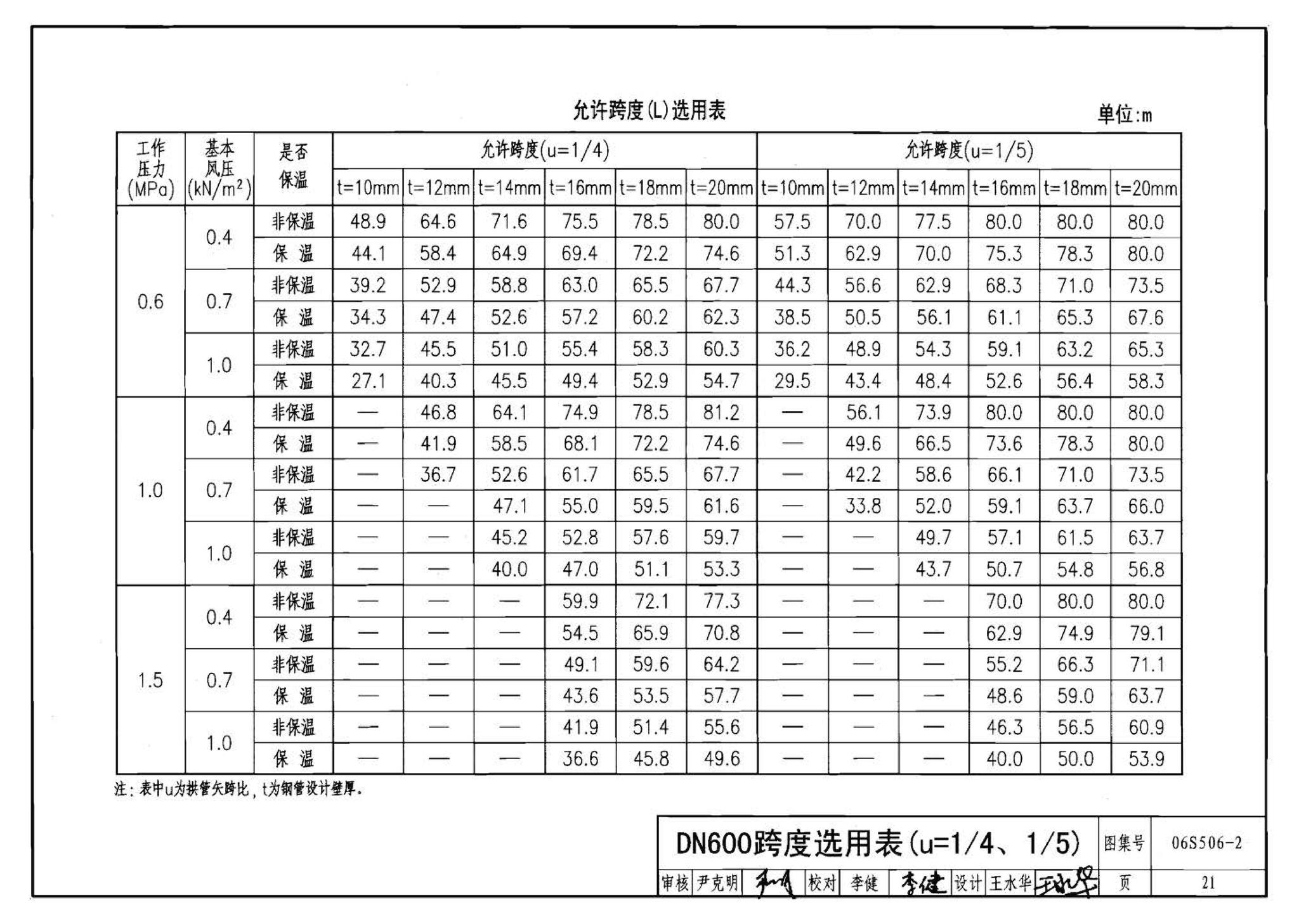 06S506-2--自承式圆弧形架空钢管