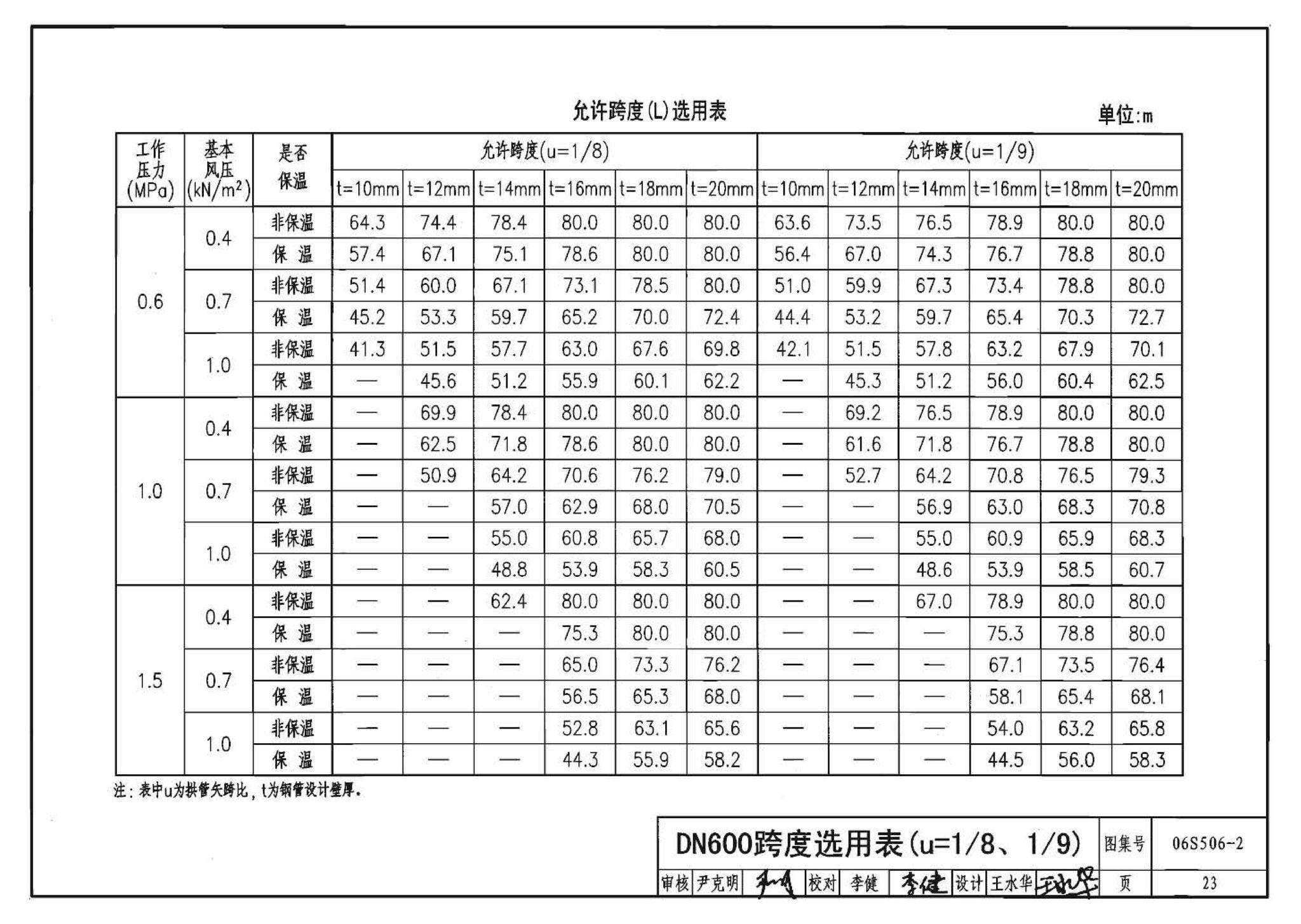 06S506-2--自承式圆弧形架空钢管