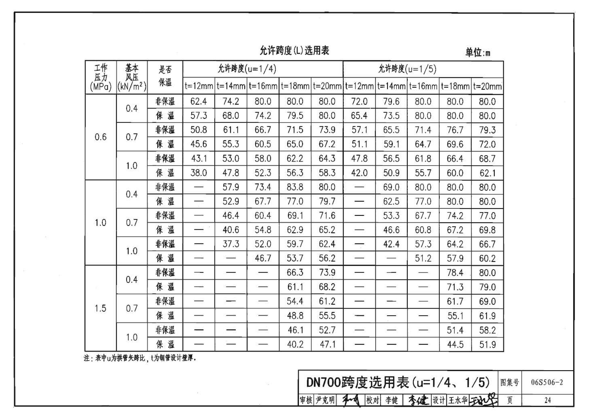 06S506-2--自承式圆弧形架空钢管