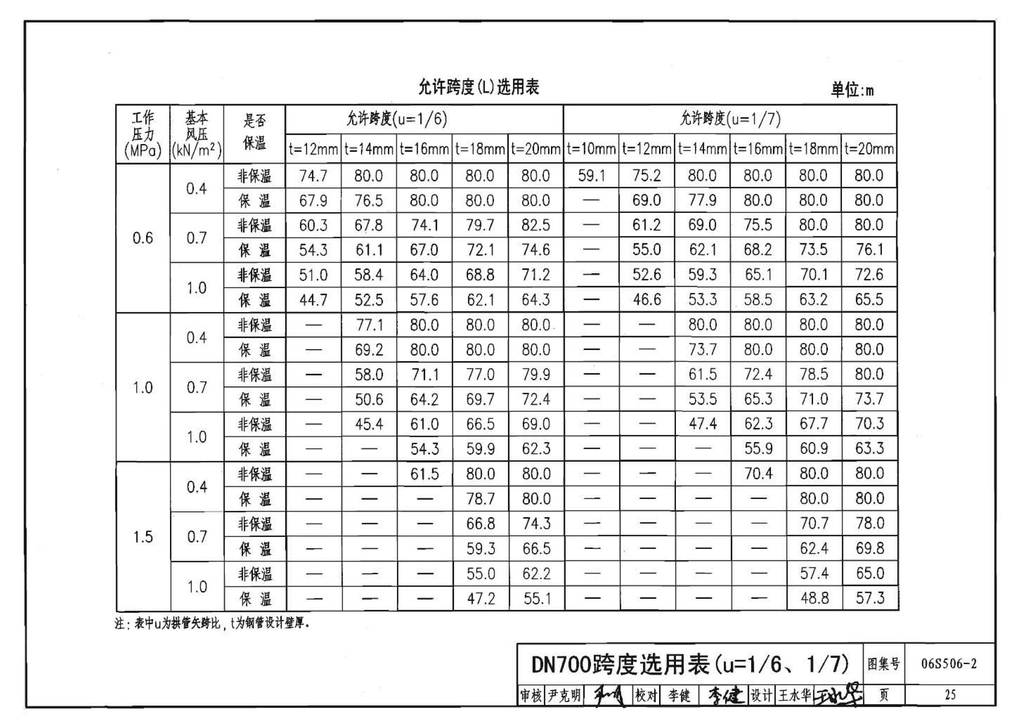 06S506-2--自承式圆弧形架空钢管