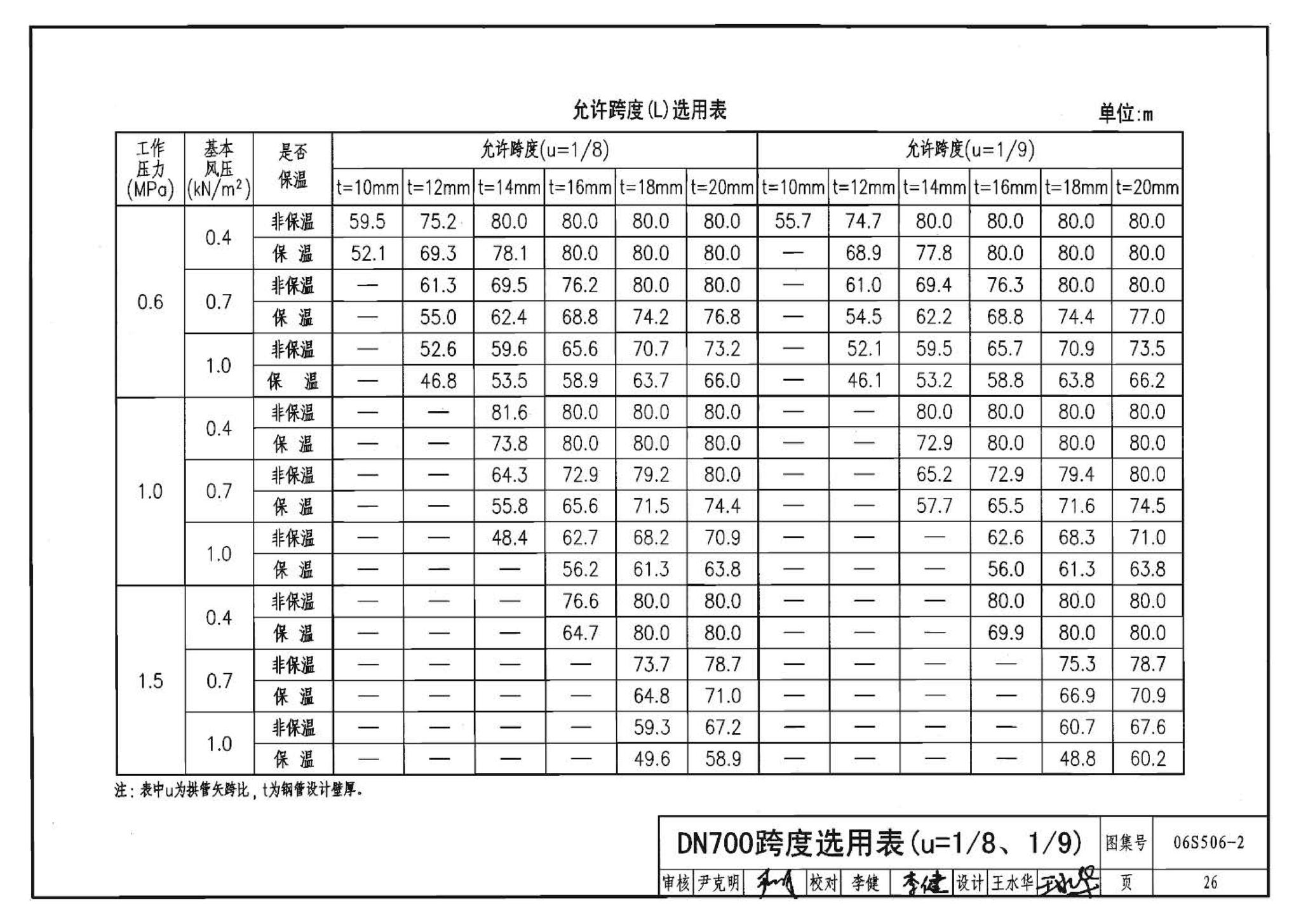 06S506-2--自承式圆弧形架空钢管