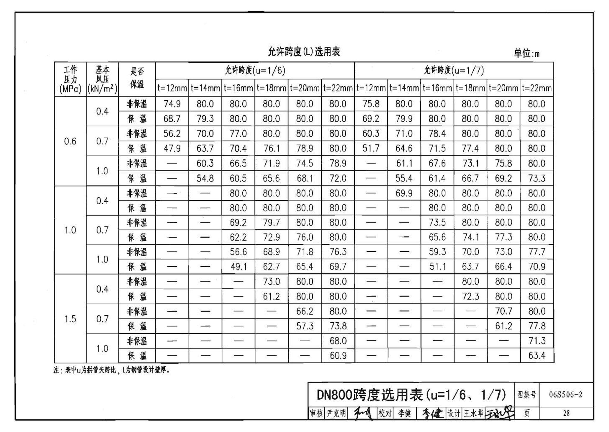 06S506-2--自承式圆弧形架空钢管