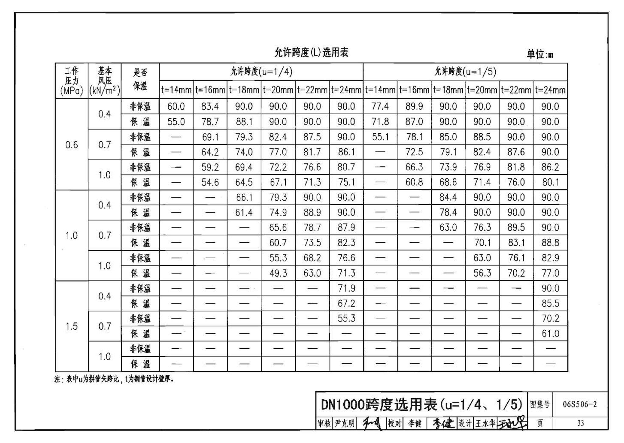 06S506-2--自承式圆弧形架空钢管