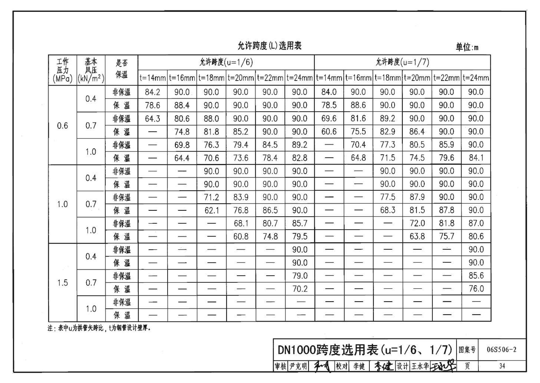 06S506-2--自承式圆弧形架空钢管