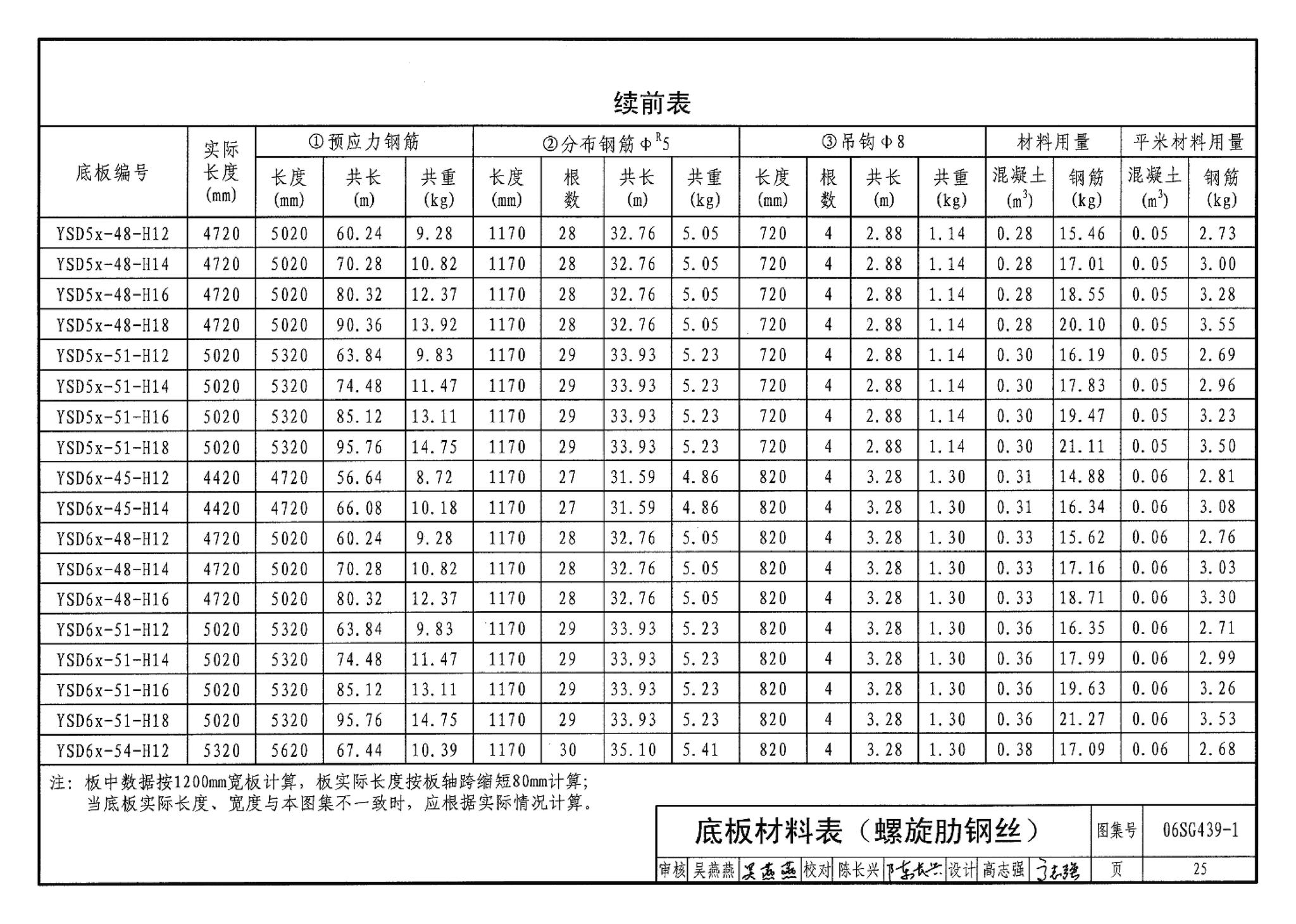 06SG439-1--预应力混凝土叠合板（50mm、60mm实心底板）