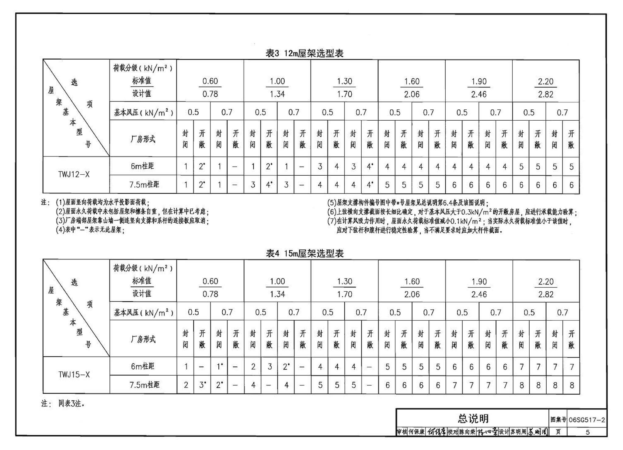 06SG517-2--轻型屋面三角形钢屋架（剖分T型钢）