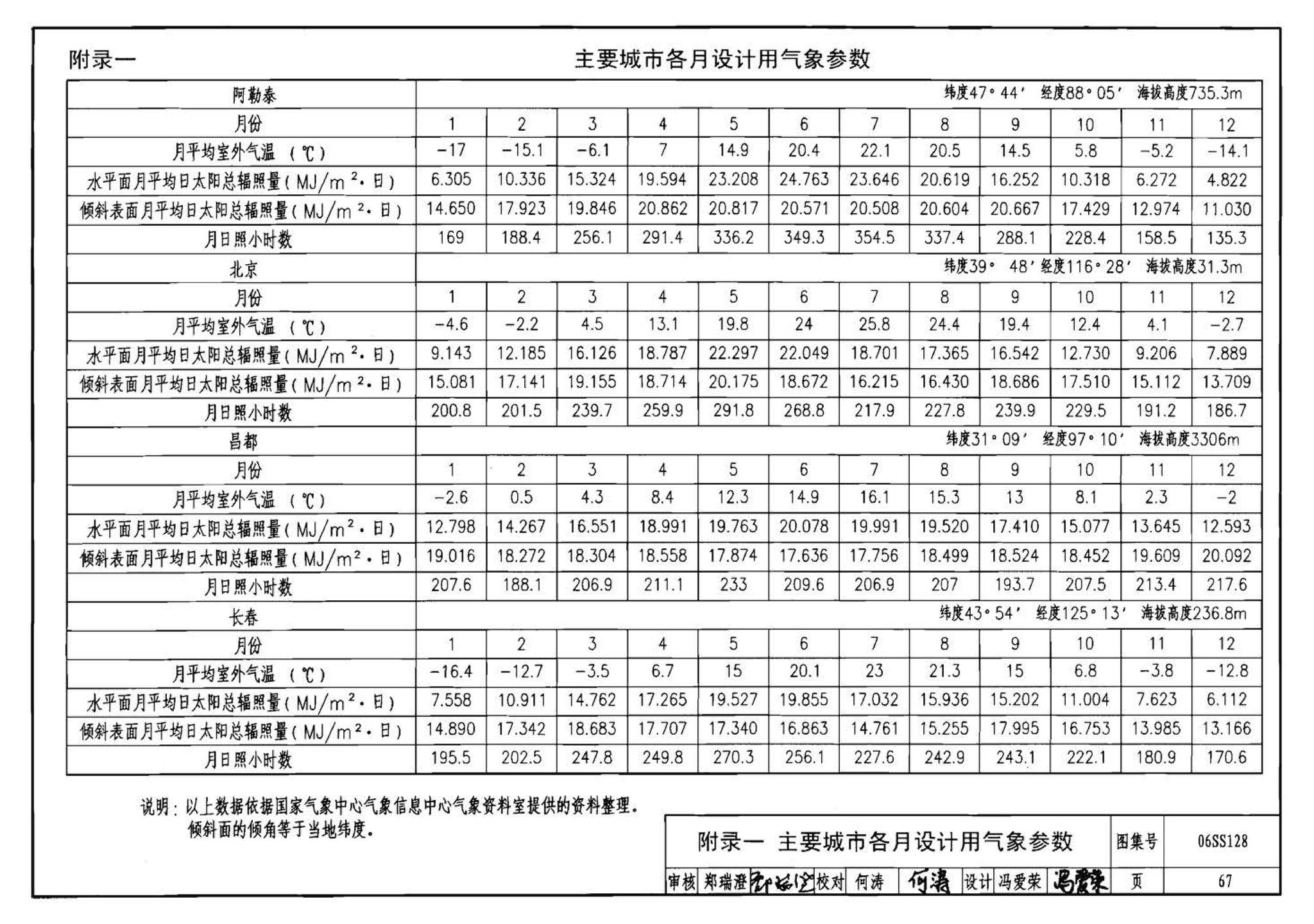 06SS128--太阳能集中热水系统选用与安装