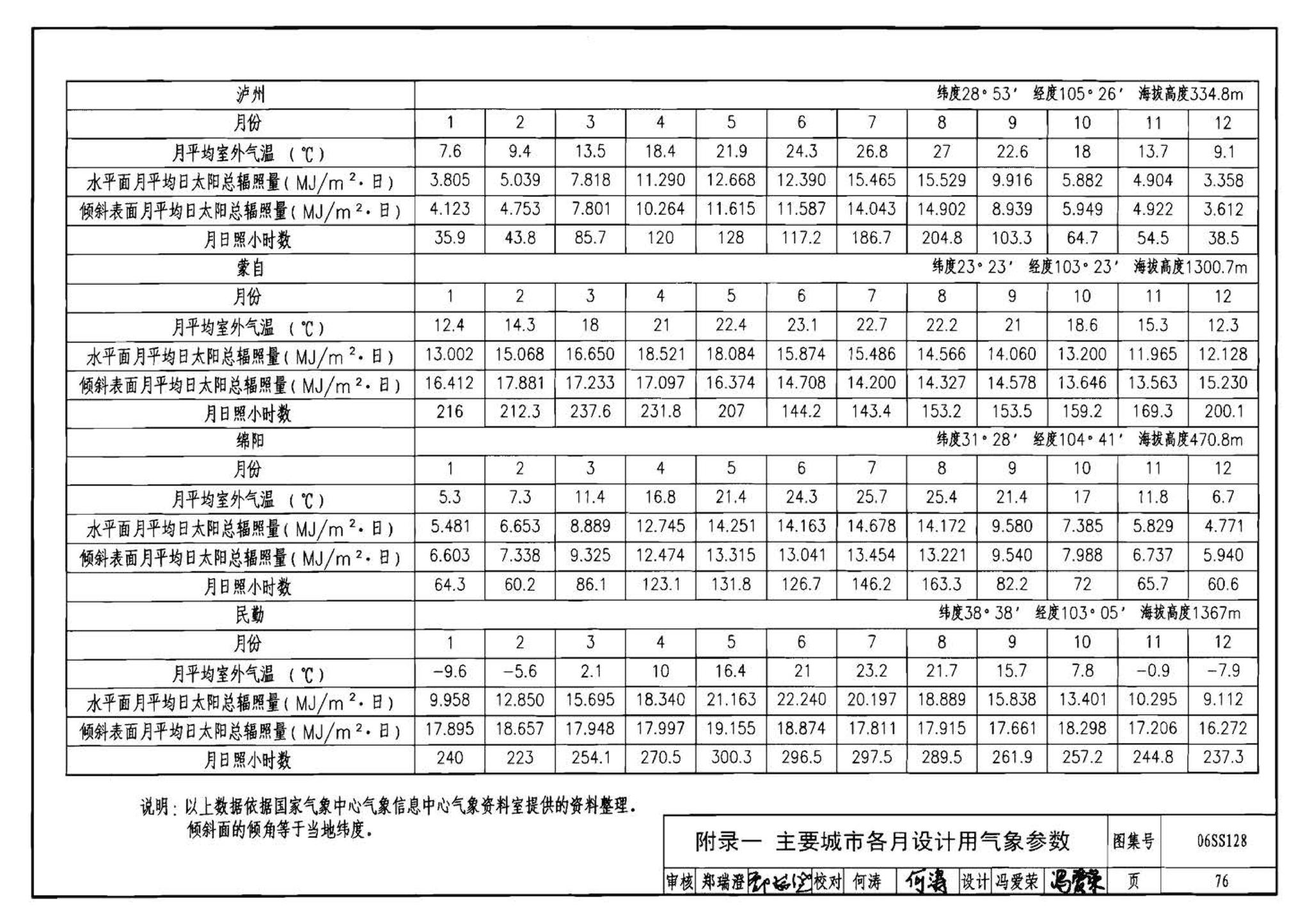 06SS128--太阳能集中热水系统选用与安装