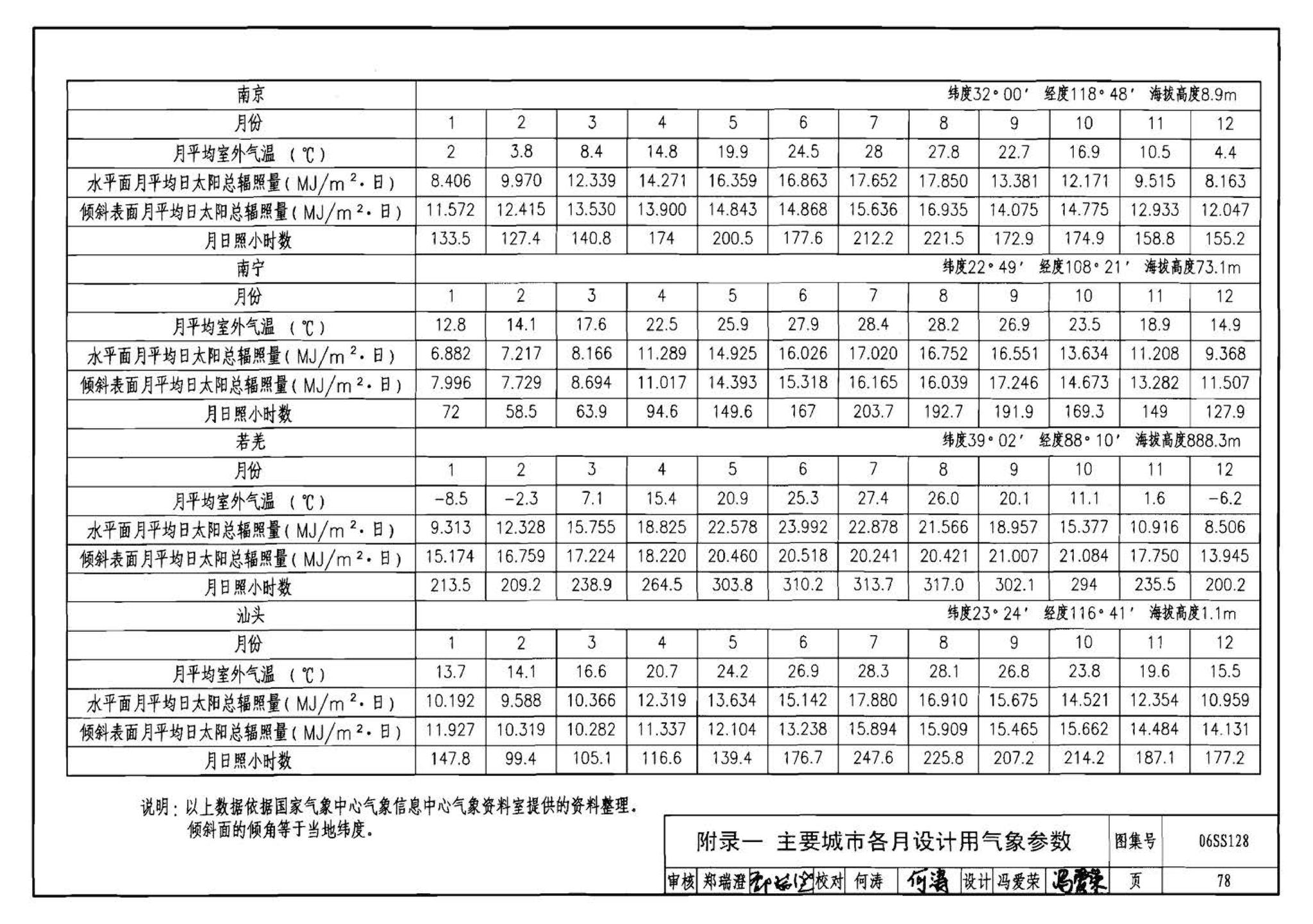 06SS128--太阳能集中热水系统选用与安装