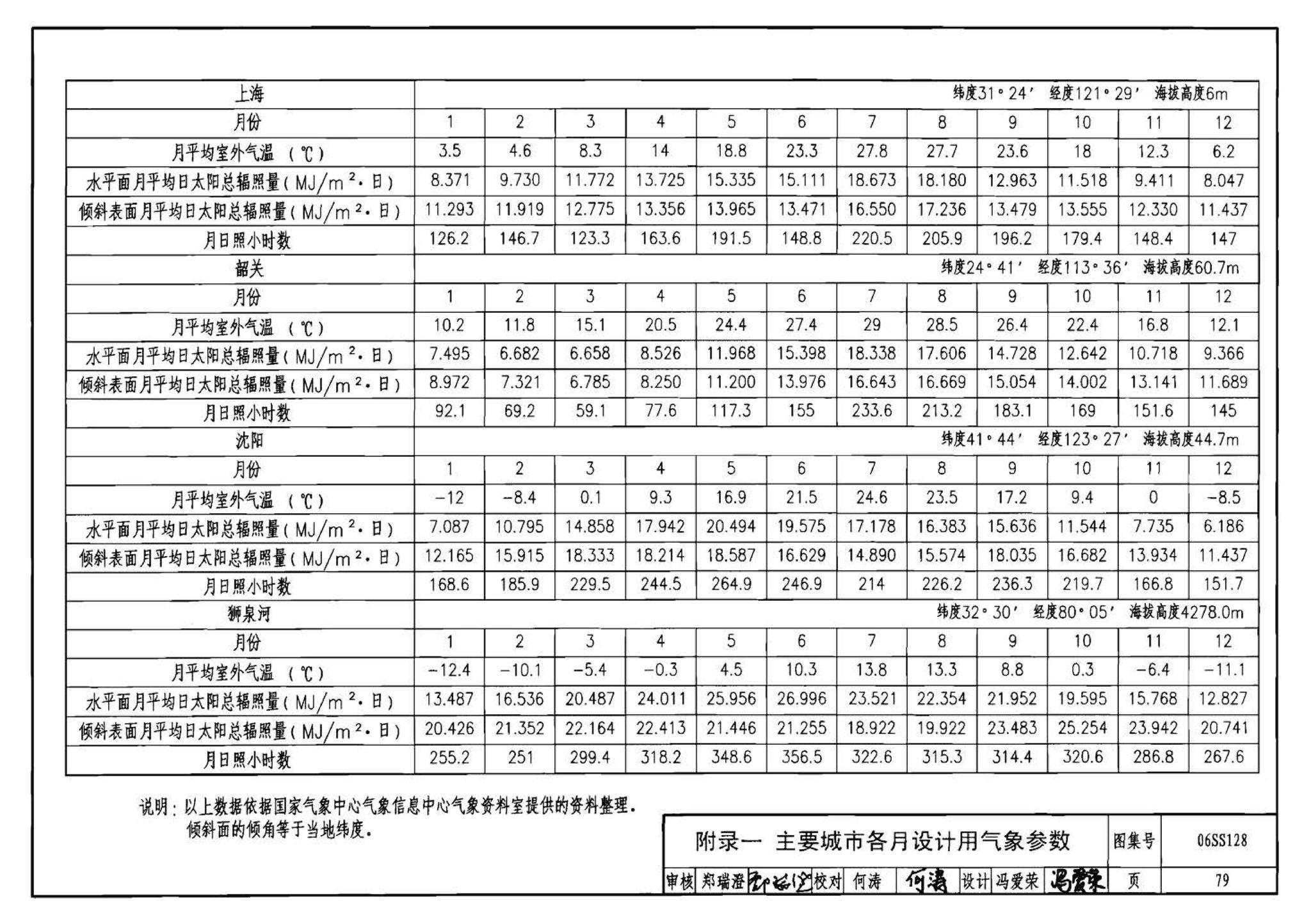 06SS128--太阳能集中热水系统选用与安装