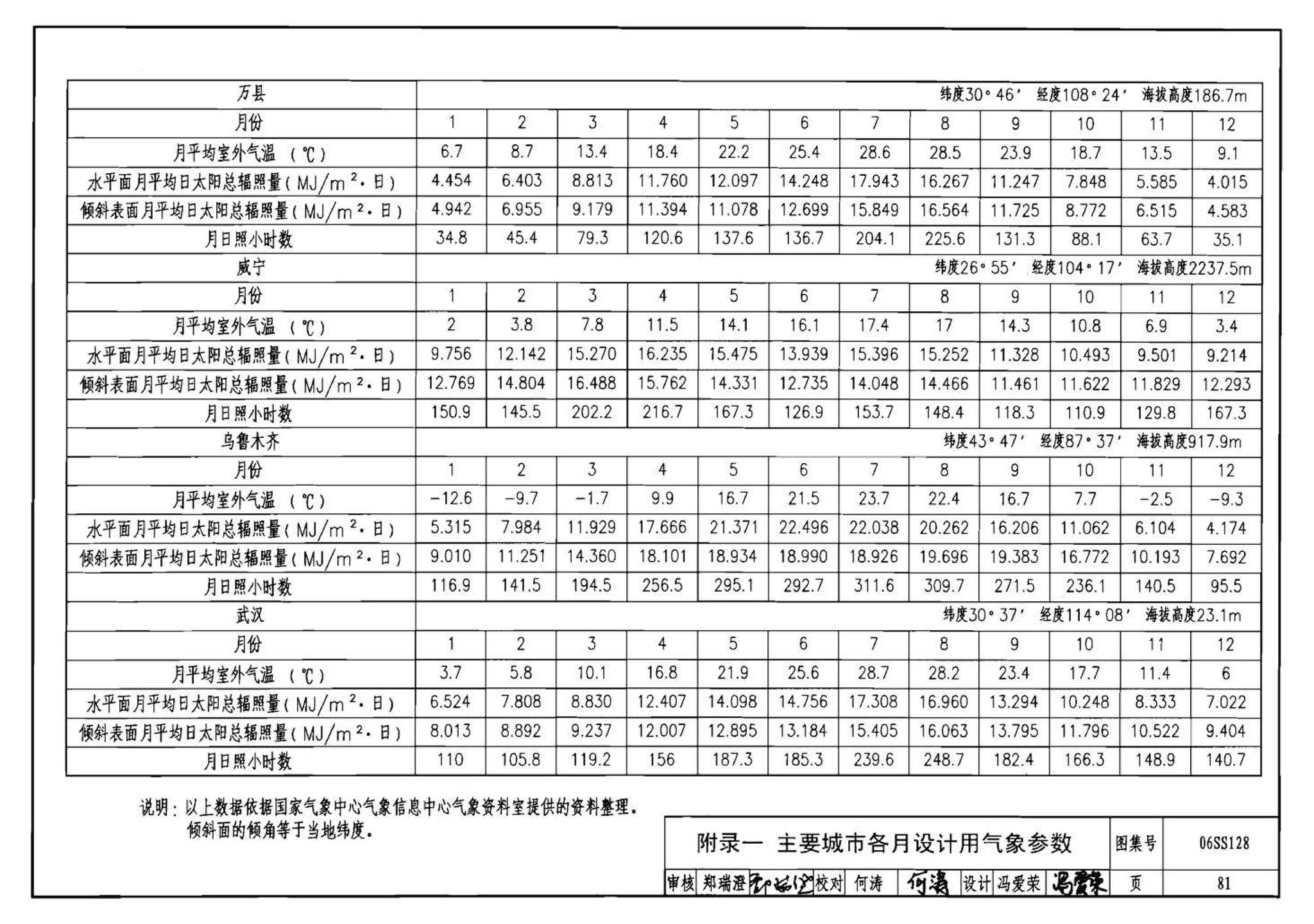 06SS128--太阳能集中热水系统选用与安装