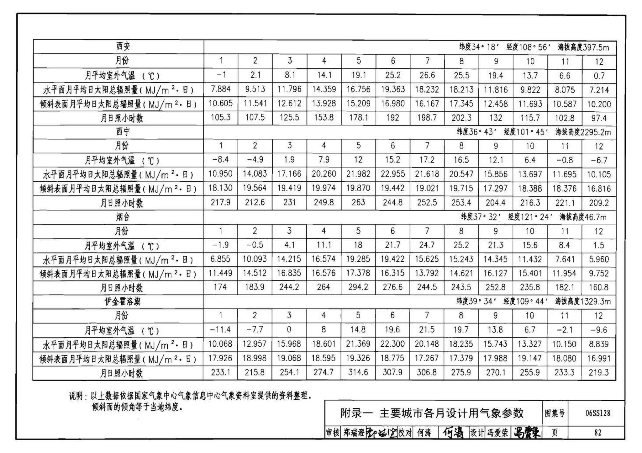 06SS128--太阳能集中热水系统选用与安装