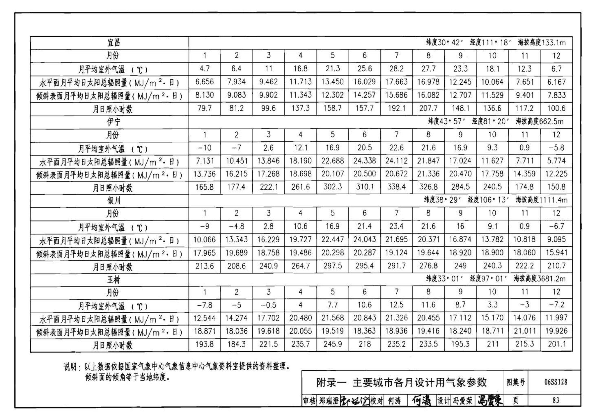 06SS128--太阳能集中热水系统选用与安装