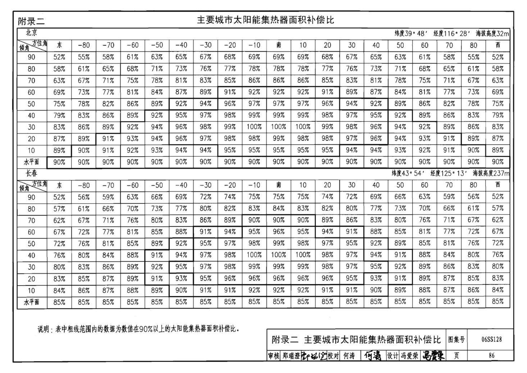 06SS128--太阳能集中热水系统选用与安装