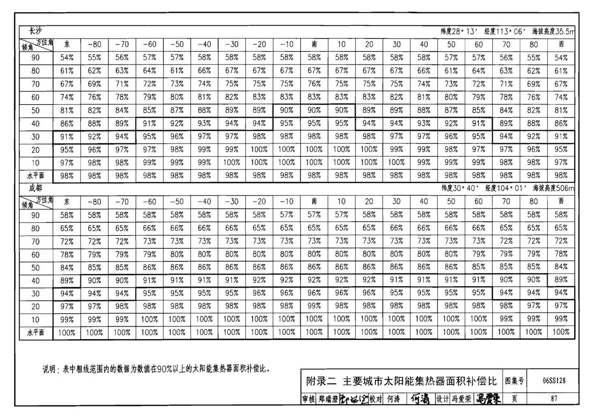 06SS128--太阳能集中热水系统选用与安装