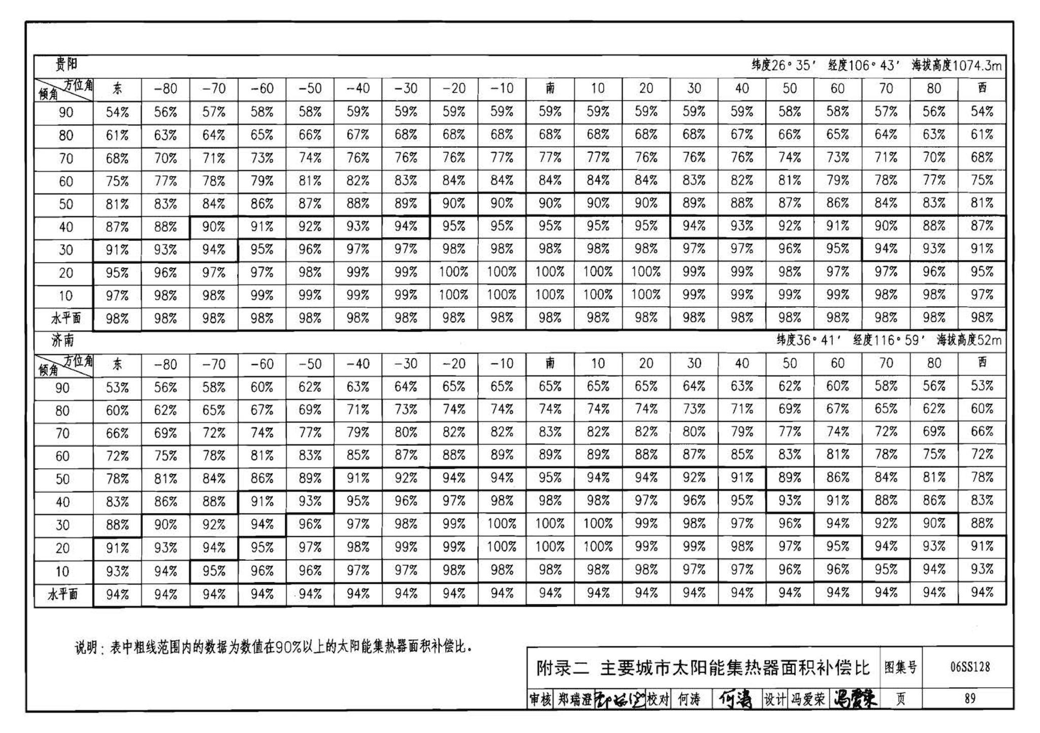 06SS128--太阳能集中热水系统选用与安装