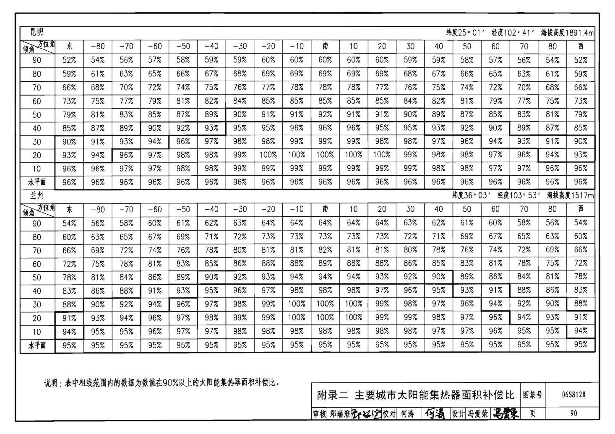 06SS128--太阳能集中热水系统选用与安装