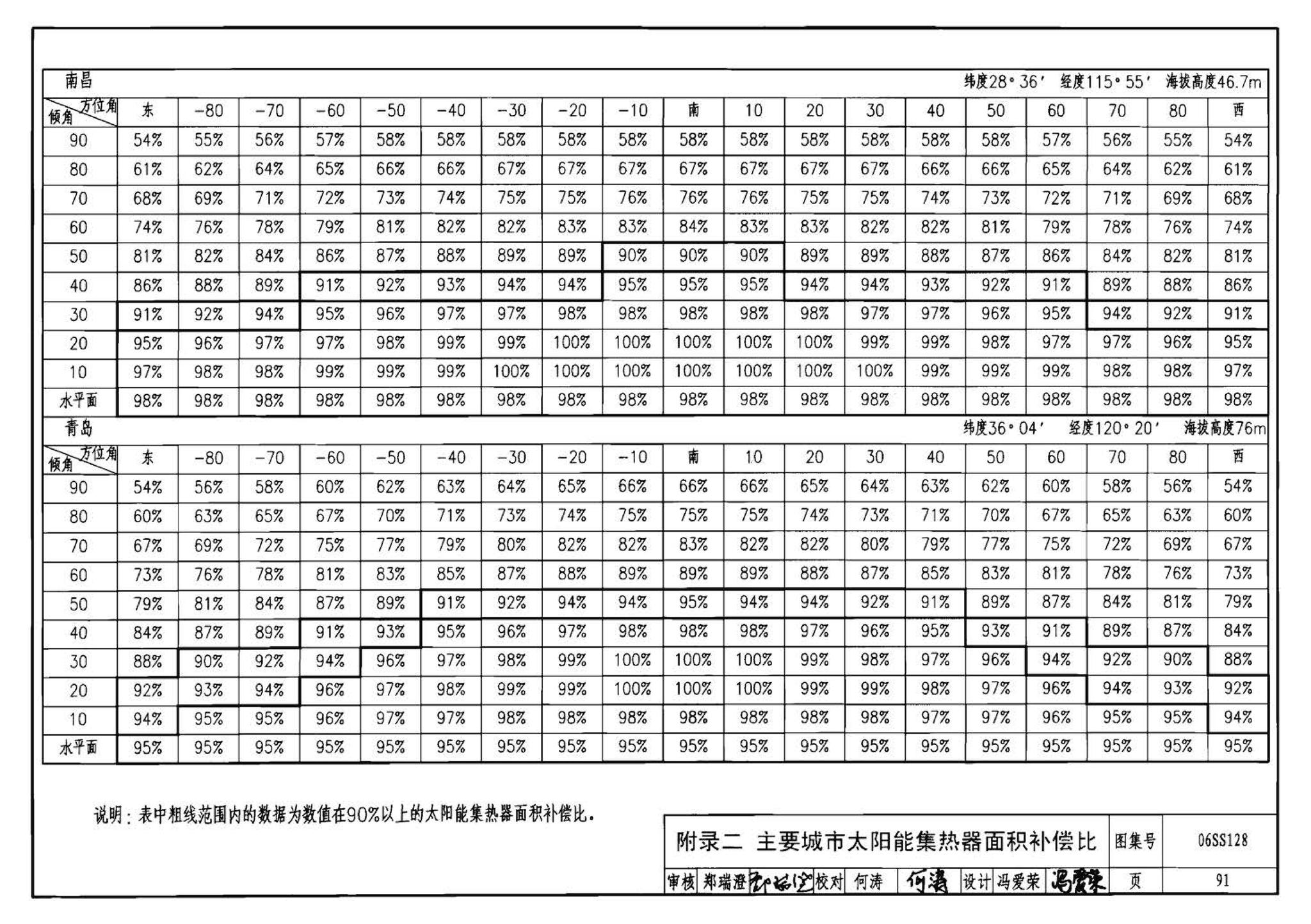 06SS128--太阳能集中热水系统选用与安装