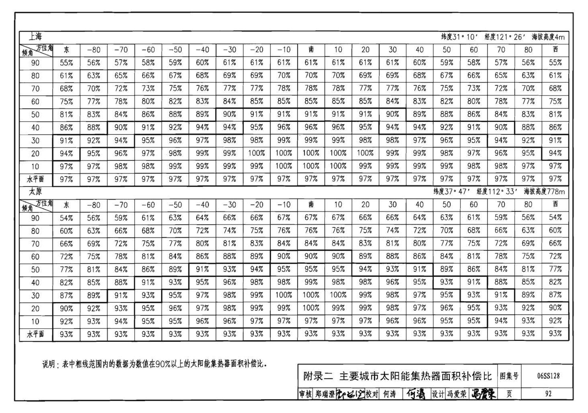 06SS128--太阳能集中热水系统选用与安装