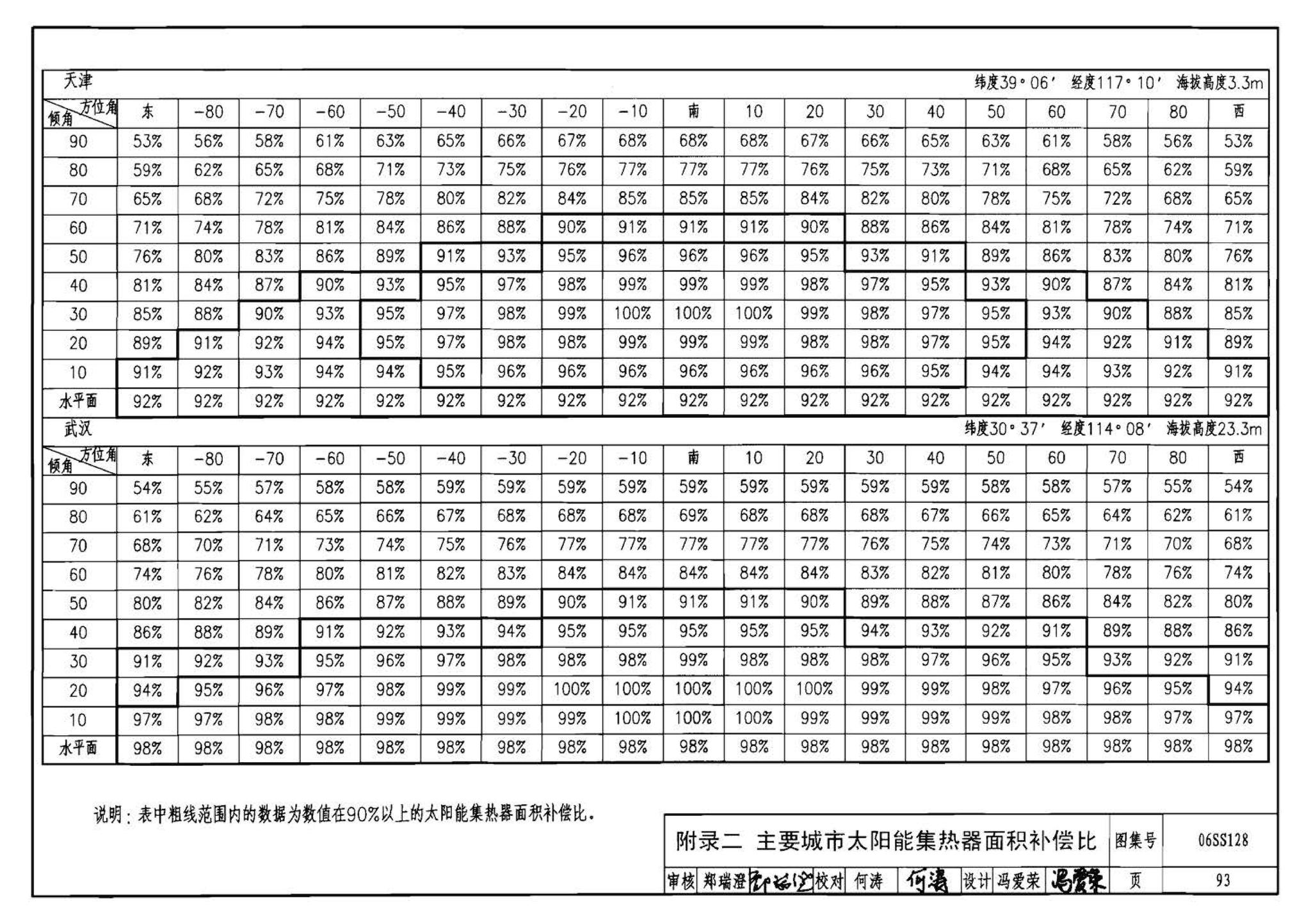 06SS128--太阳能集中热水系统选用与安装