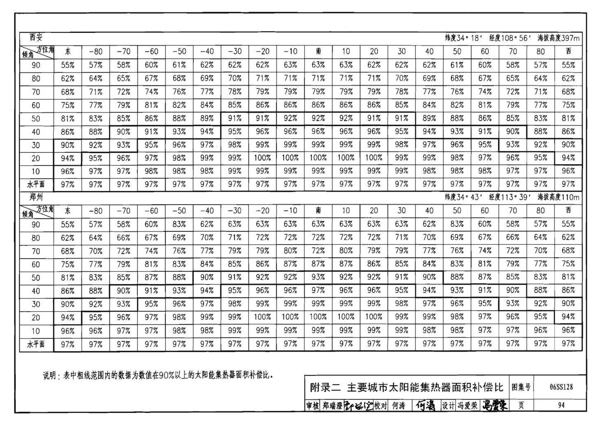 06SS128--太阳能集中热水系统选用与安装