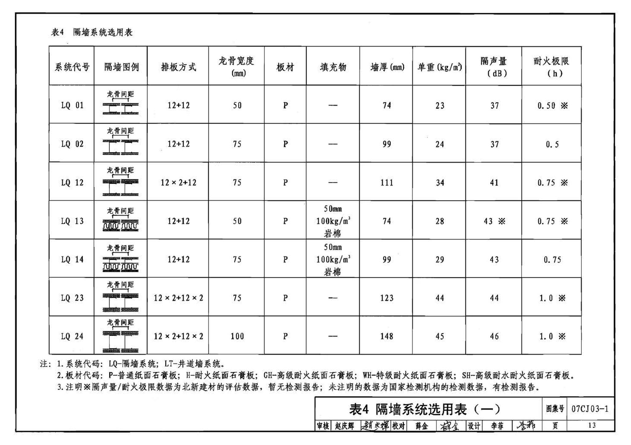 07CJ03-1--轻钢龙骨石膏板隔墙、吊顶（参考图集）