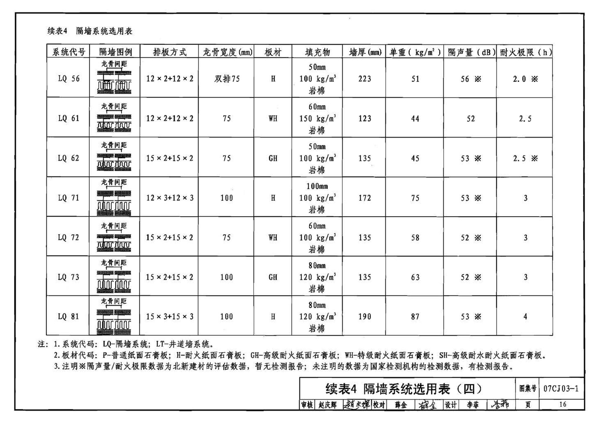 07CJ03-1--轻钢龙骨石膏板隔墙、吊顶（参考图集）