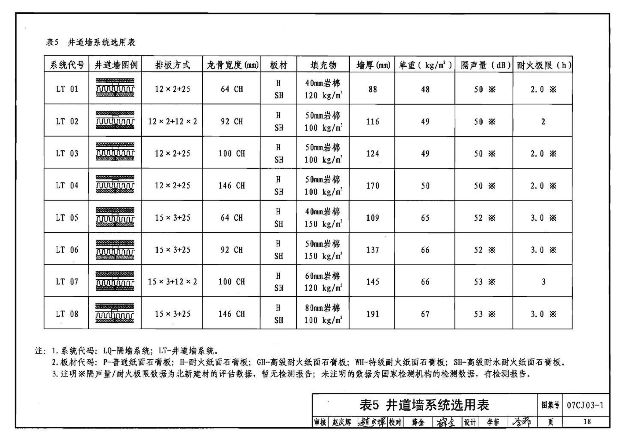 07CJ03-1--轻钢龙骨石膏板隔墙、吊顶（参考图集）