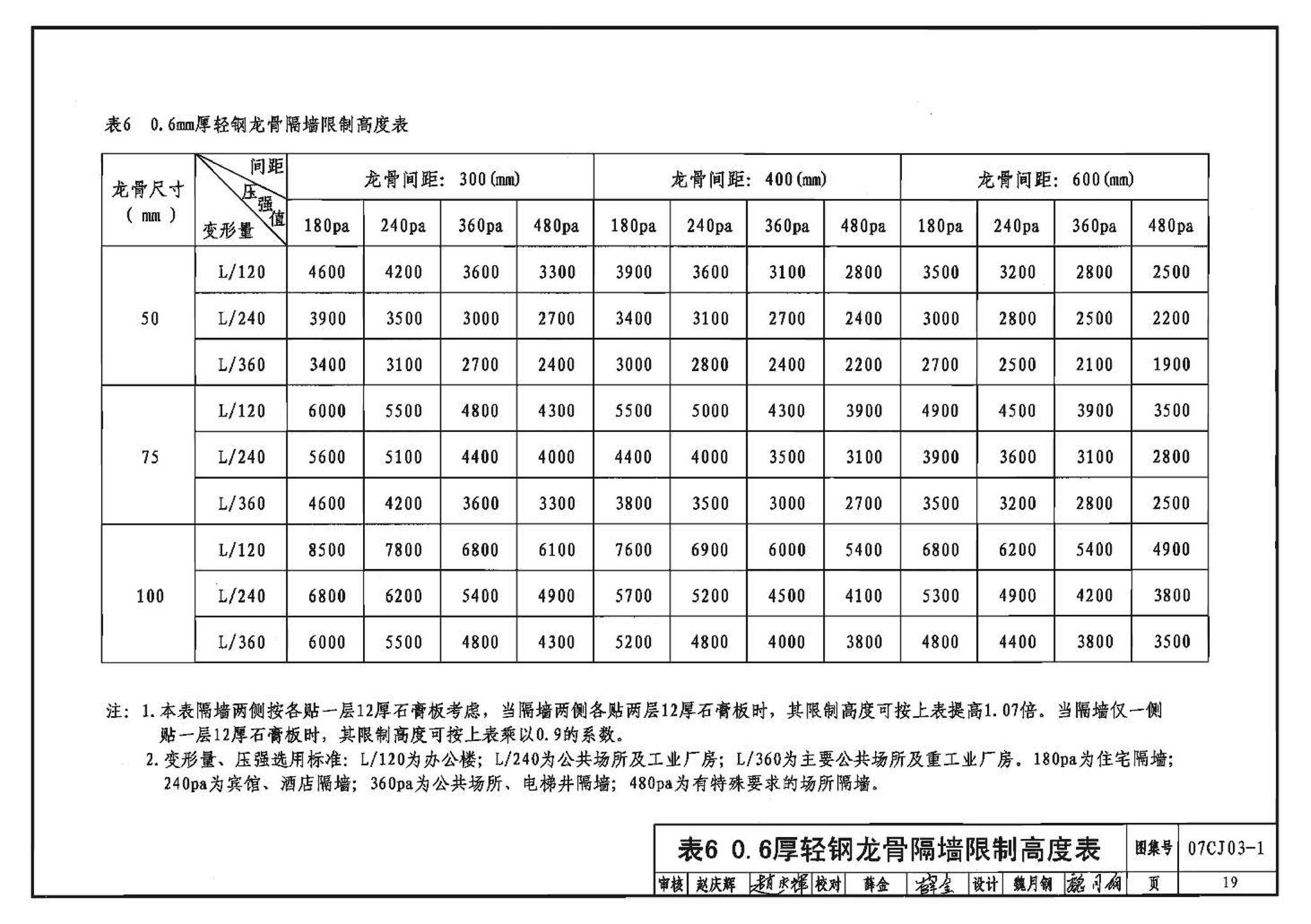 07CJ03-1--轻钢龙骨石膏板隔墙、吊顶（参考图集）